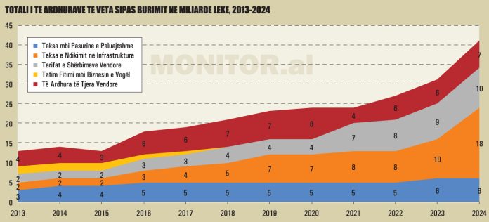 Reforma-1-Totali-i-te-ardhurave-te-veta-sipas-burimit-ne-miliarde-leke-2013-2024-1200