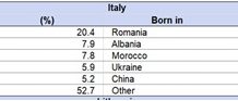 Shqiptarët janë komuniteti i dytë më i madh i huaj në Itali, me 557 mijë persona