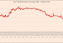 Euro prek një minimum të ri historik poshtë 96.5 lekëve