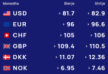 Këmbimi valutor/ Çfarë po ndodh sot me monedhat e huaja? Me sa po blihen dhe shiten dollari dhe euro