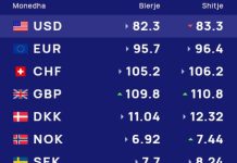 Këmbimi valutor sot/ Me sa lekë blihen e shiten valutat kryesore, çfarë ndodh me monedhat e tjera
