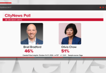 3 days to go: Chow leads Bradford by 5 points in Toronto mayoral race, latest poll finds