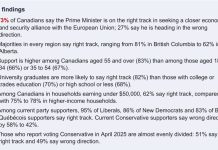 Nearly 75% of Canadians think PM Carney is on the right track seeking closer ties with Europe: poll